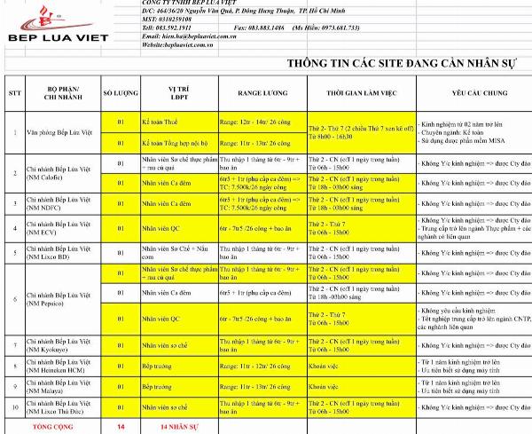 BẾP LỬA VIỆT tuyển kế toán thuế - KTTH - NV ca đêm - NV QC - Sơ chế